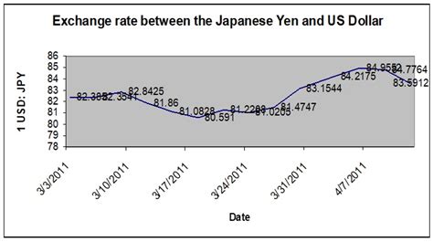 yen to usd over time.